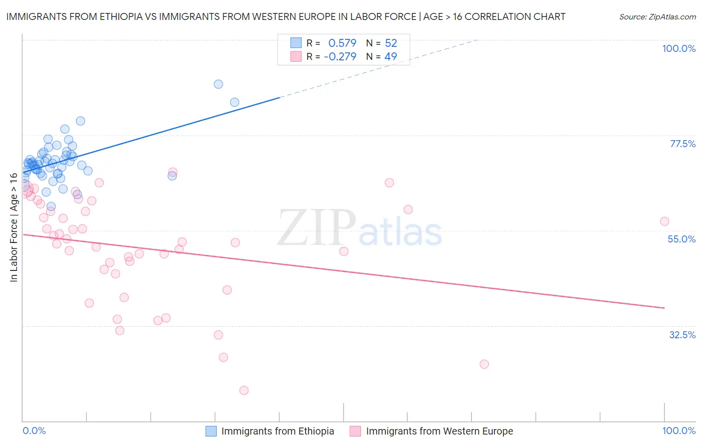 Immigrants from Ethiopia vs Immigrants from Western Europe In Labor Force | Age > 16
