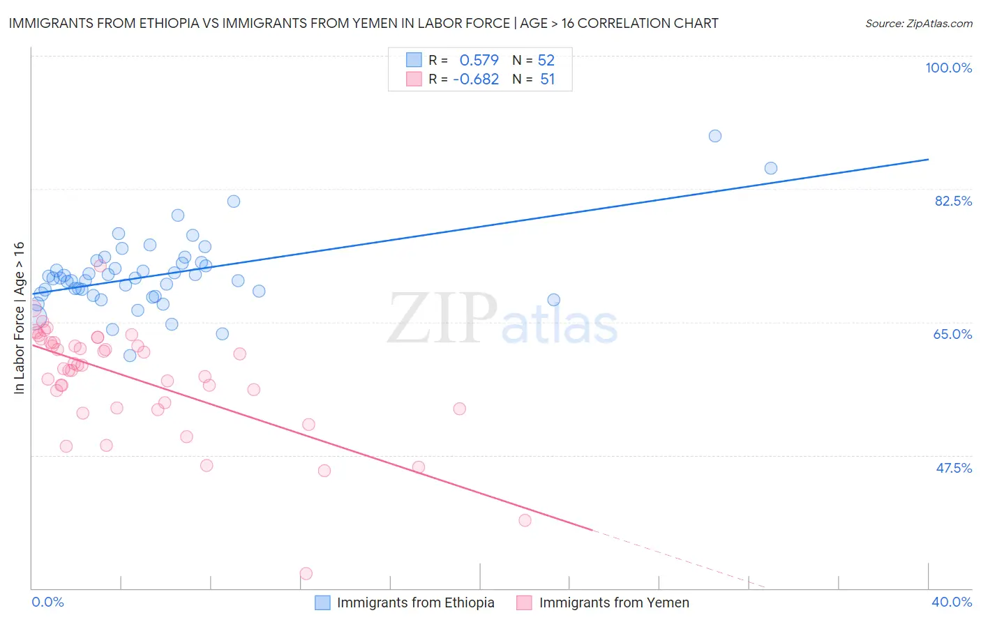 Immigrants from Ethiopia vs Immigrants from Yemen In Labor Force | Age > 16