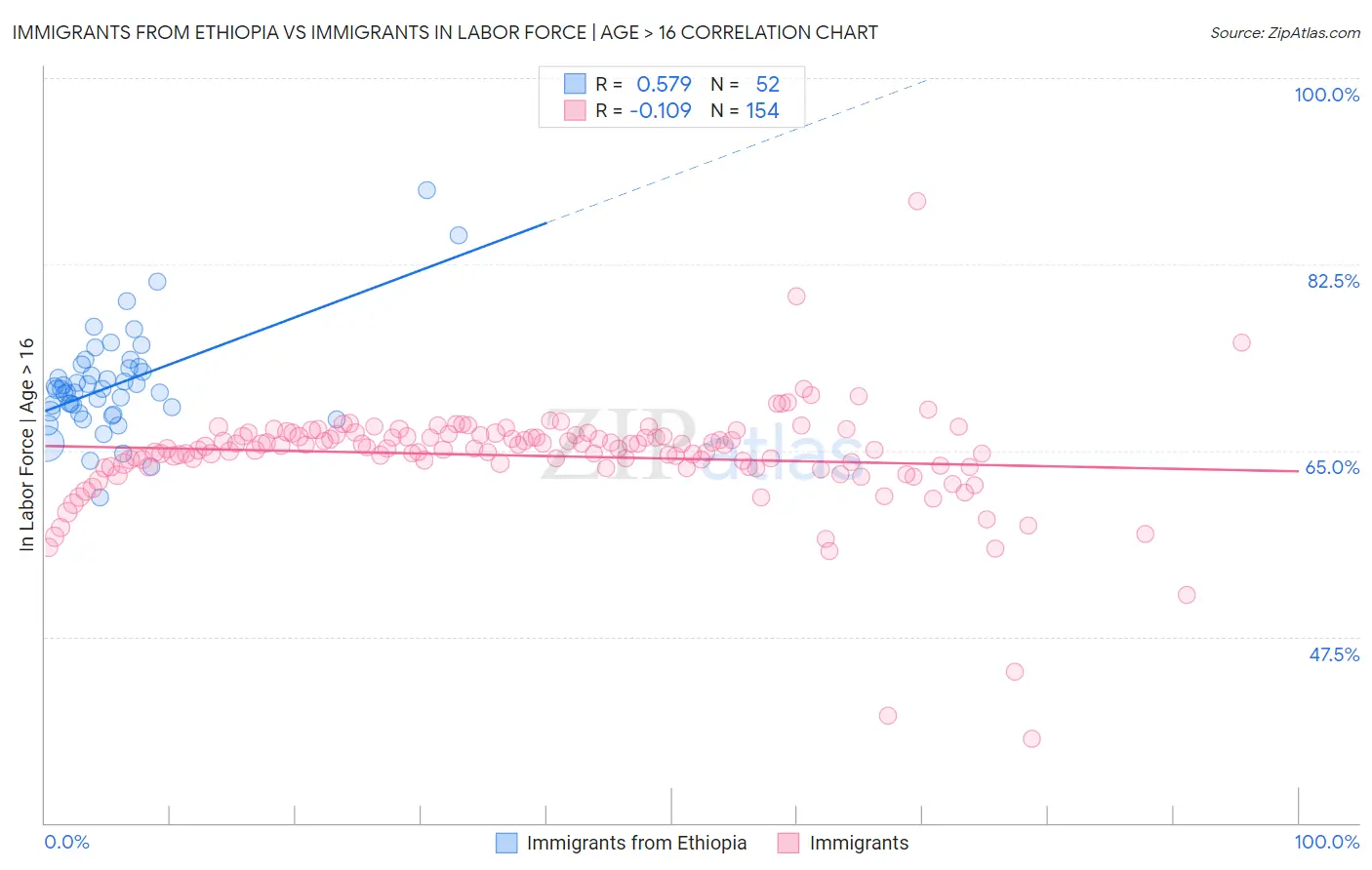 Immigrants from Ethiopia vs Immigrants In Labor Force | Age > 16