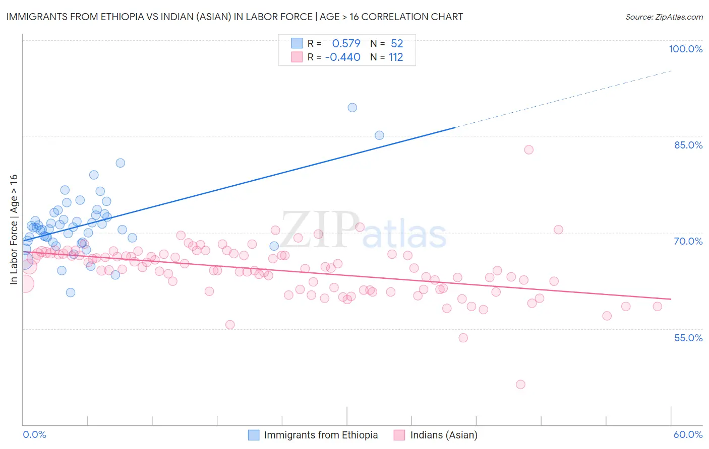 Immigrants from Ethiopia vs Indian (Asian) In Labor Force | Age > 16