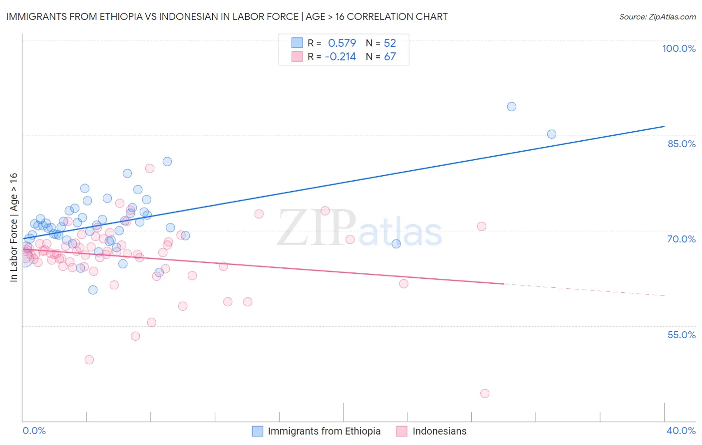 Immigrants from Ethiopia vs Indonesian In Labor Force | Age > 16