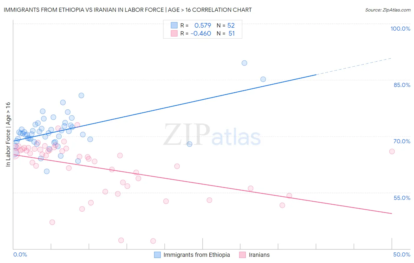 Immigrants from Ethiopia vs Iranian In Labor Force | Age > 16