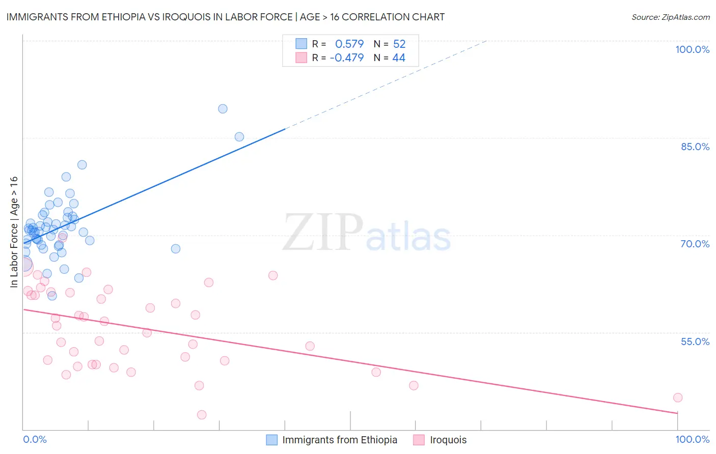 Immigrants from Ethiopia vs Iroquois In Labor Force | Age > 16