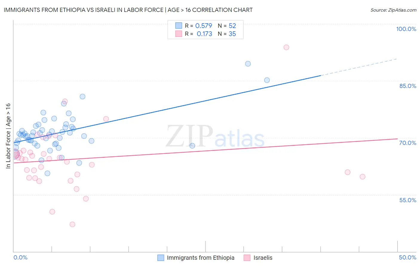 Immigrants from Ethiopia vs Israeli In Labor Force | Age > 16