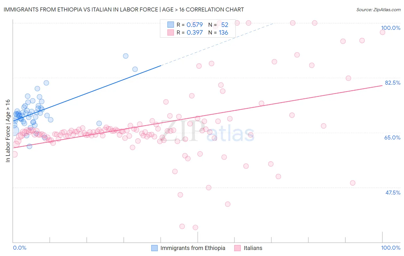 Immigrants from Ethiopia vs Italian In Labor Force | Age > 16
