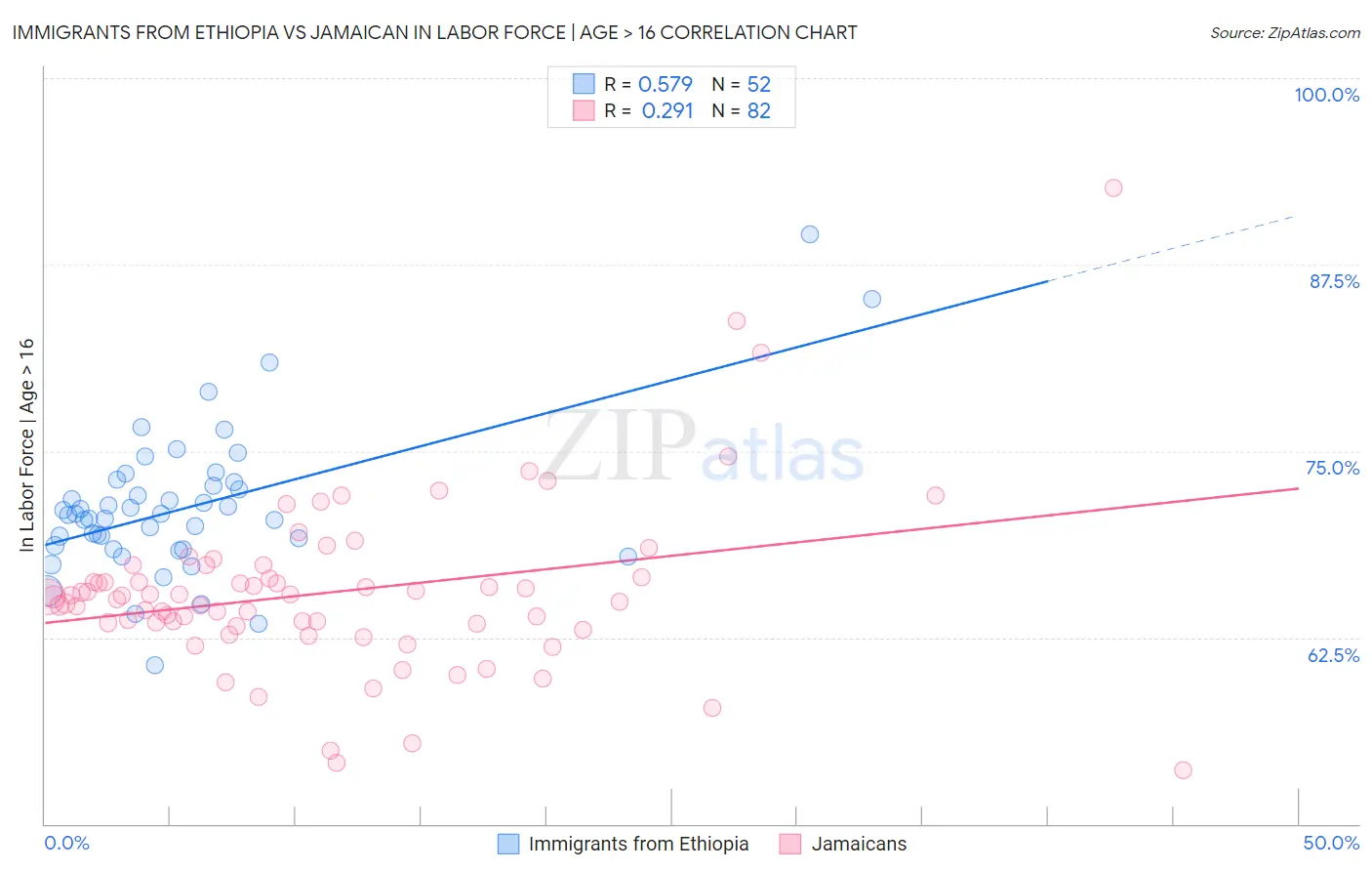Immigrants from Ethiopia vs Jamaican In Labor Force | Age > 16