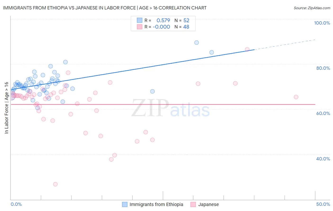 Immigrants from Ethiopia vs Japanese In Labor Force | Age > 16