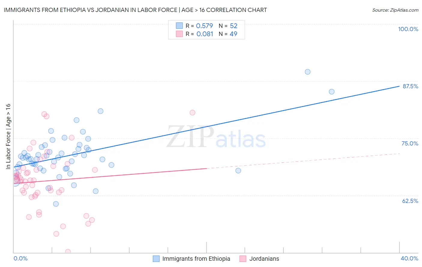 Immigrants from Ethiopia vs Jordanian In Labor Force | Age > 16