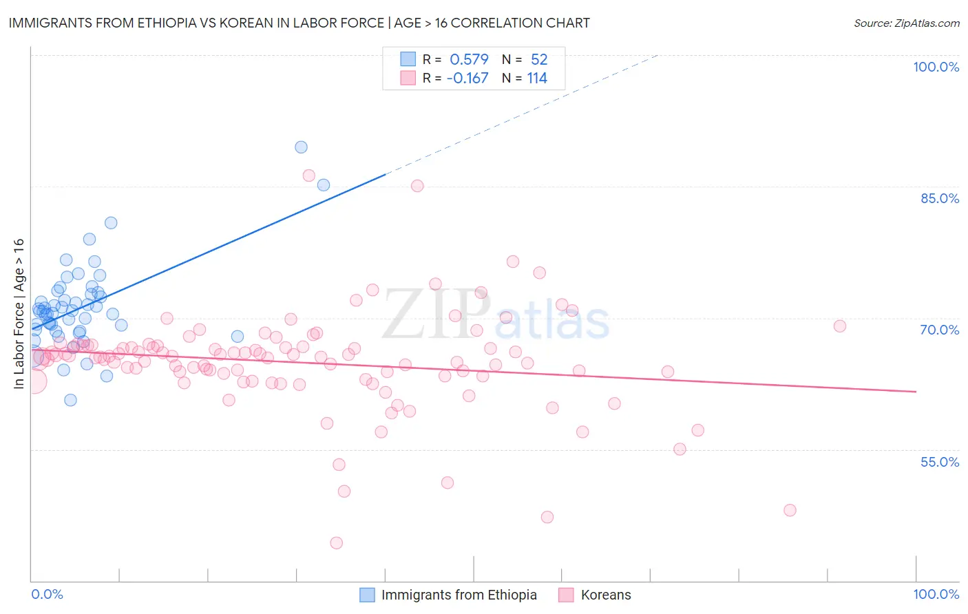 Immigrants from Ethiopia vs Korean In Labor Force | Age > 16