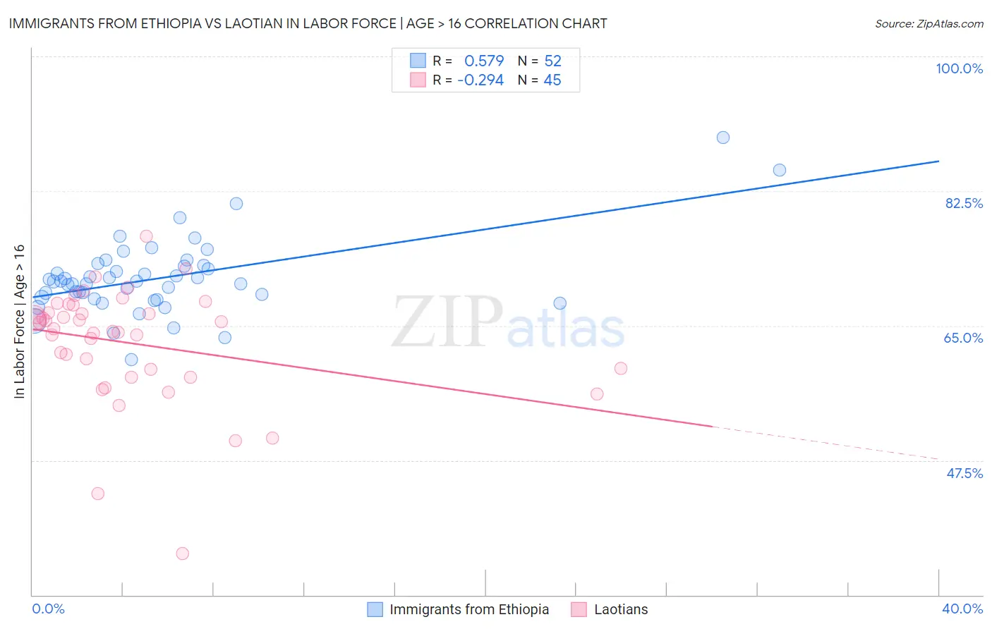 Immigrants from Ethiopia vs Laotian In Labor Force | Age > 16