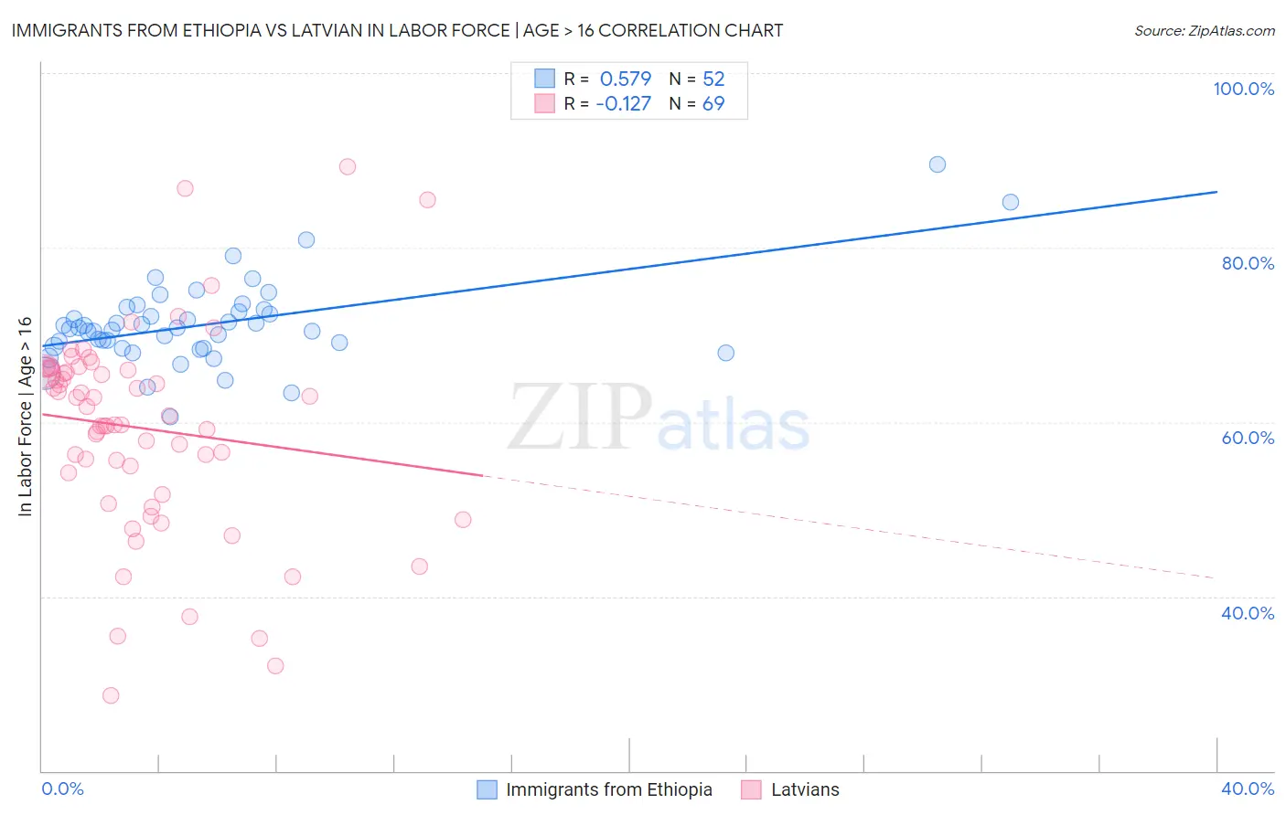 Immigrants from Ethiopia vs Latvian In Labor Force | Age > 16