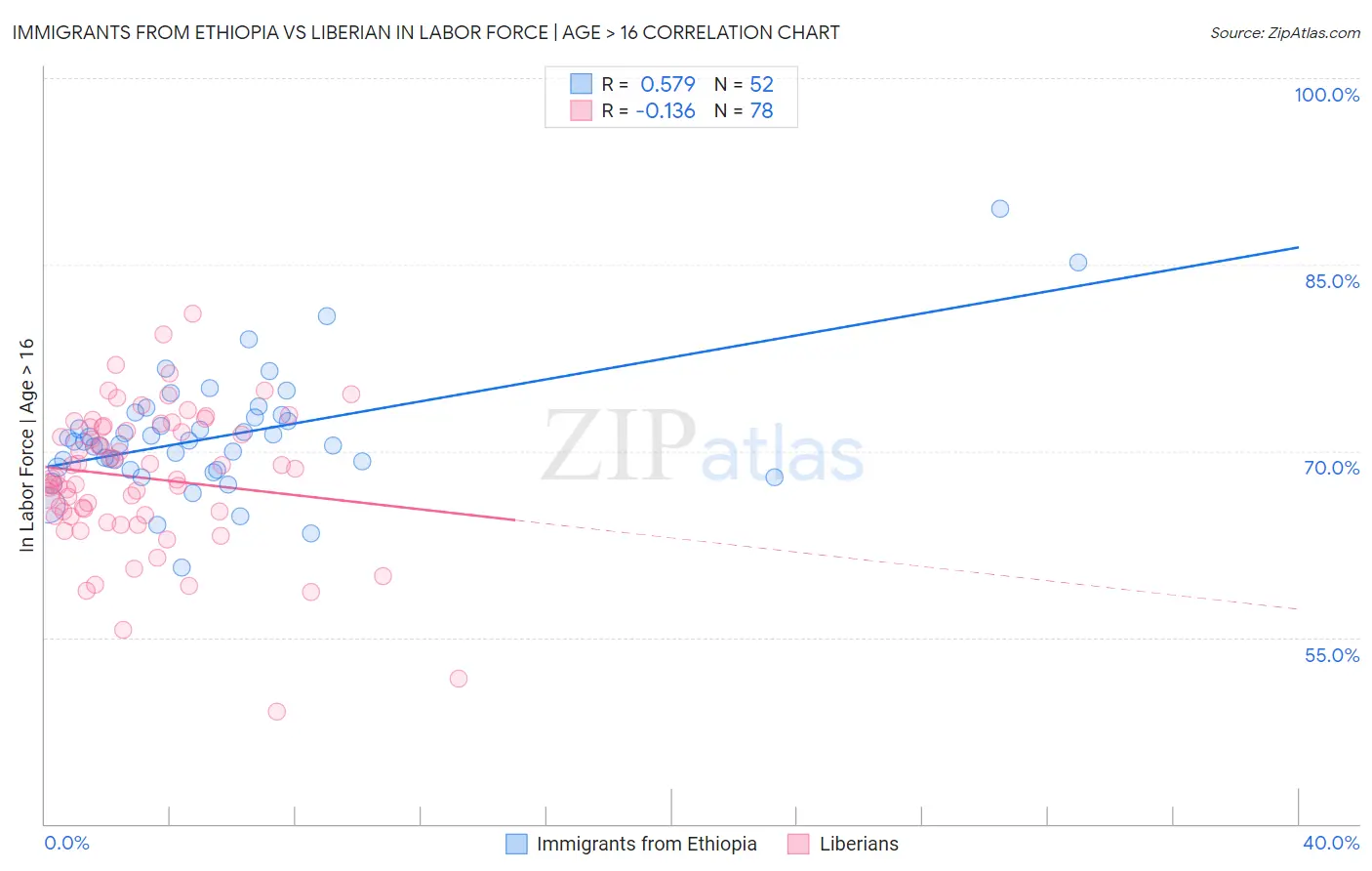 Immigrants from Ethiopia vs Liberian In Labor Force | Age > 16