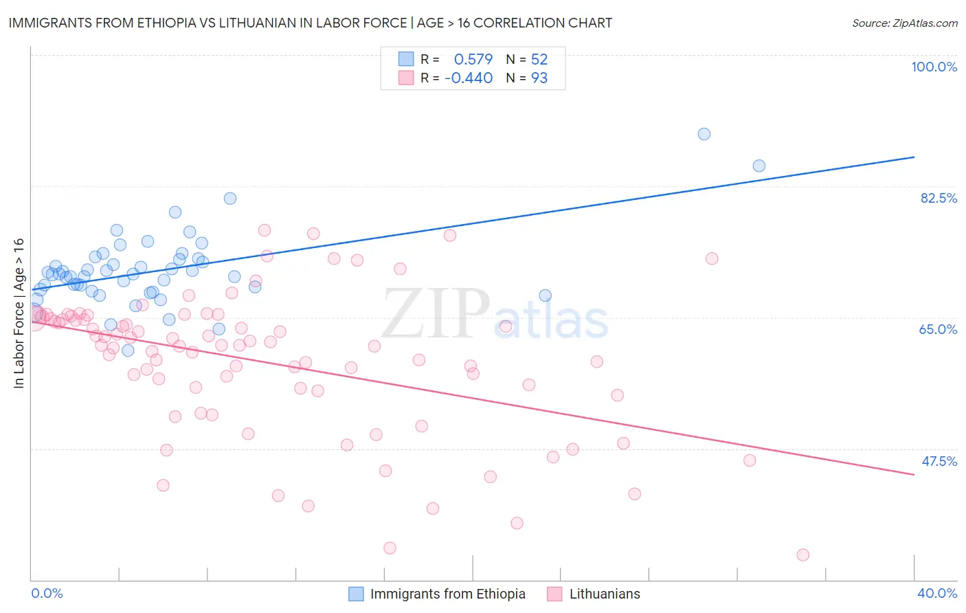 Immigrants from Ethiopia vs Lithuanian In Labor Force | Age > 16