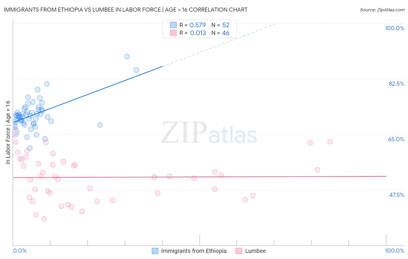 Immigrants from Ethiopia vs Lumbee In Labor Force | Age > 16