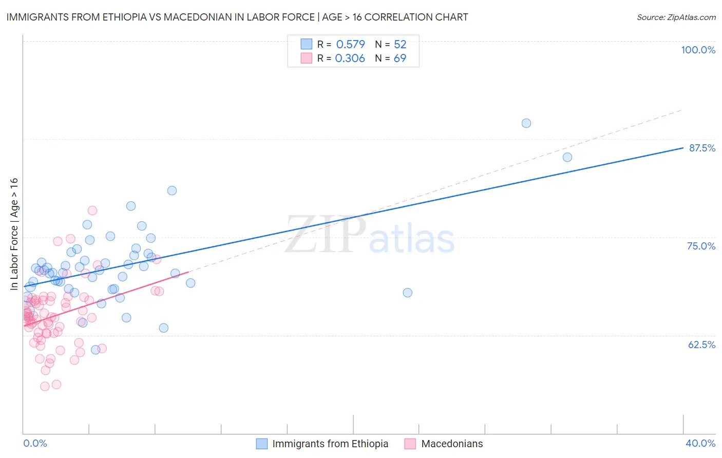 Immigrants from Ethiopia vs Macedonian In Labor Force | Age > 16