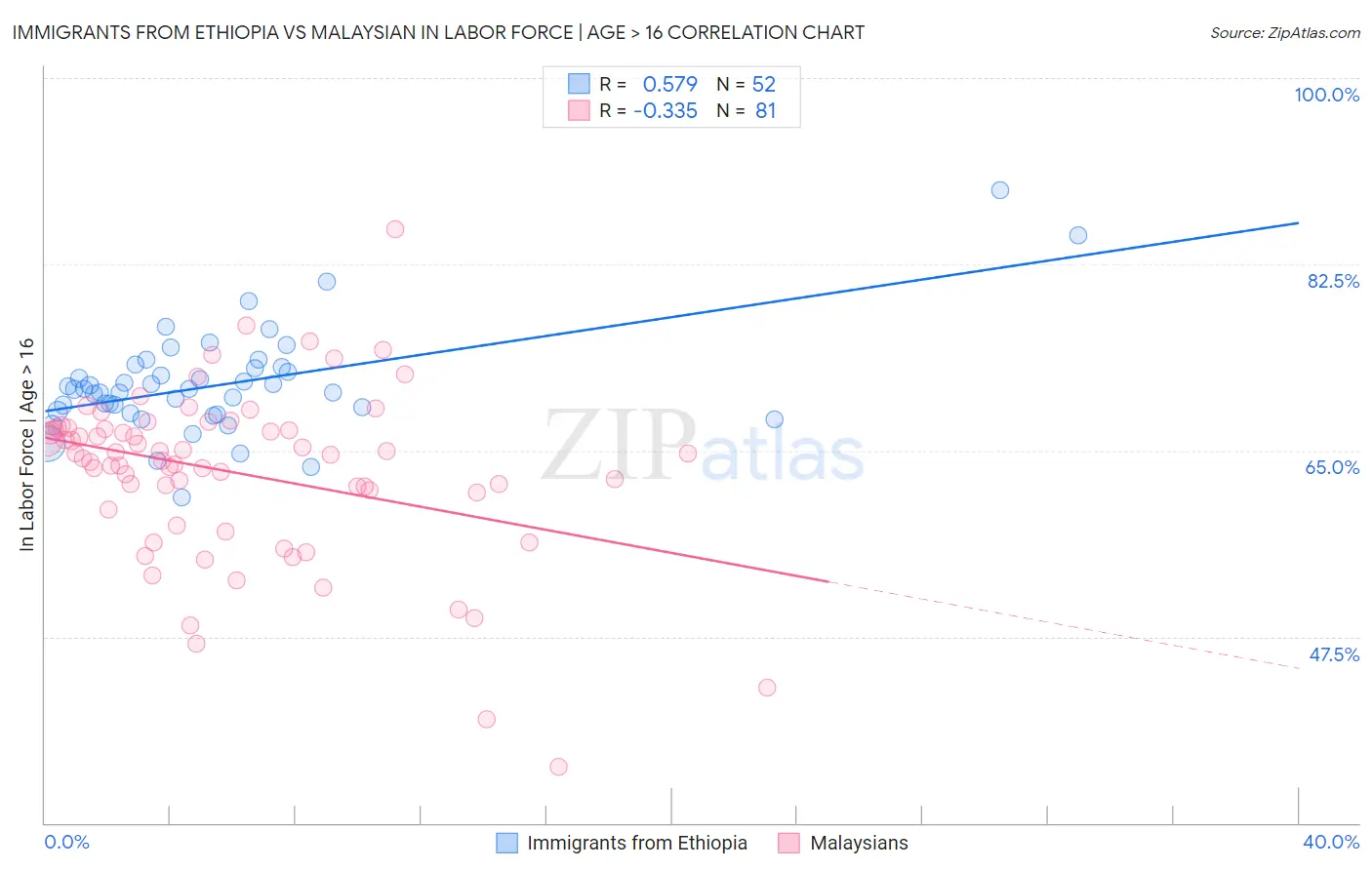Immigrants from Ethiopia vs Malaysian In Labor Force | Age > 16