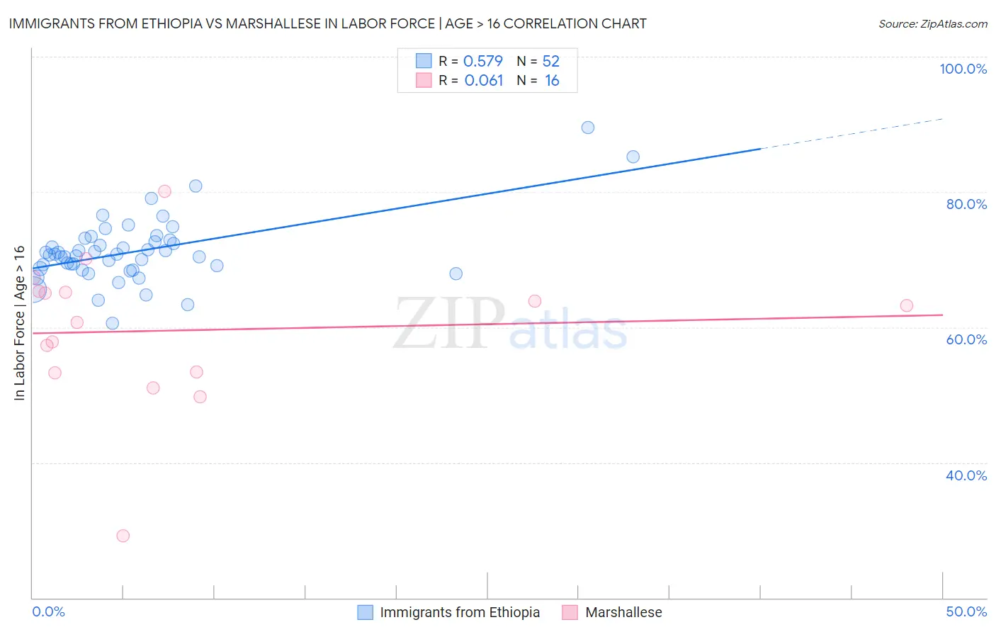 Immigrants from Ethiopia vs Marshallese In Labor Force | Age > 16