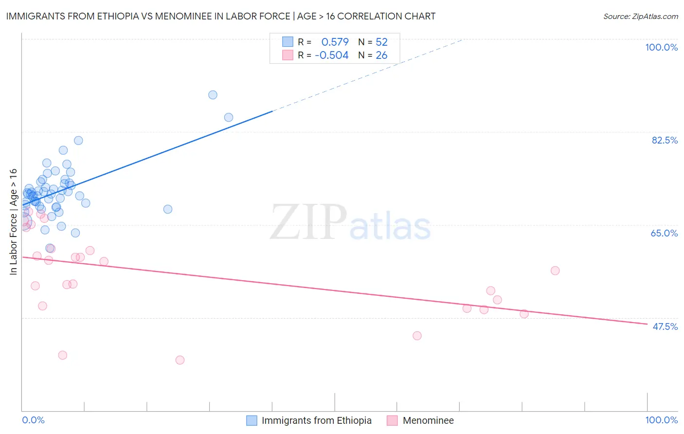 Immigrants from Ethiopia vs Menominee In Labor Force | Age > 16