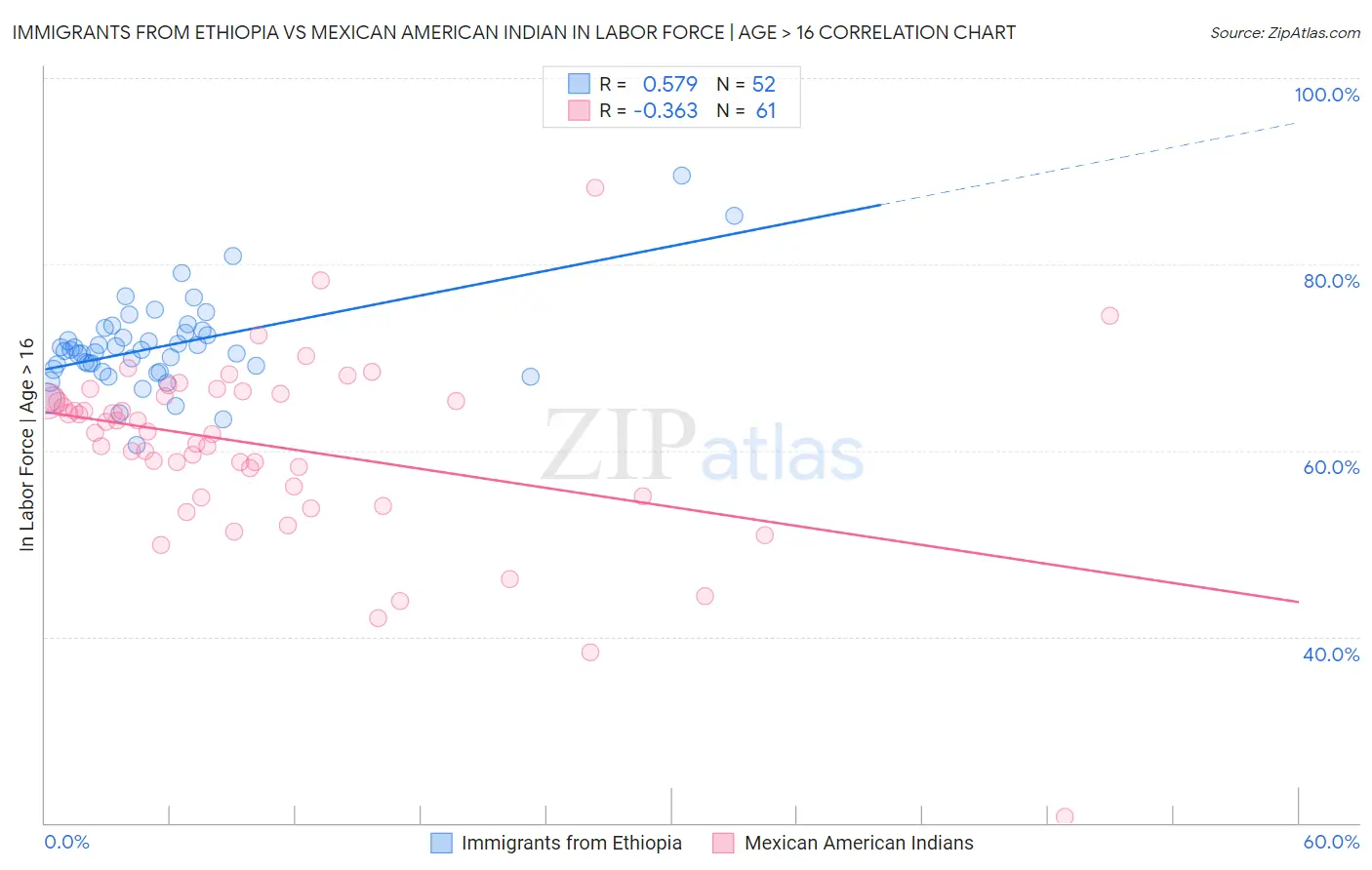Immigrants from Ethiopia vs Mexican American Indian In Labor Force | Age > 16
