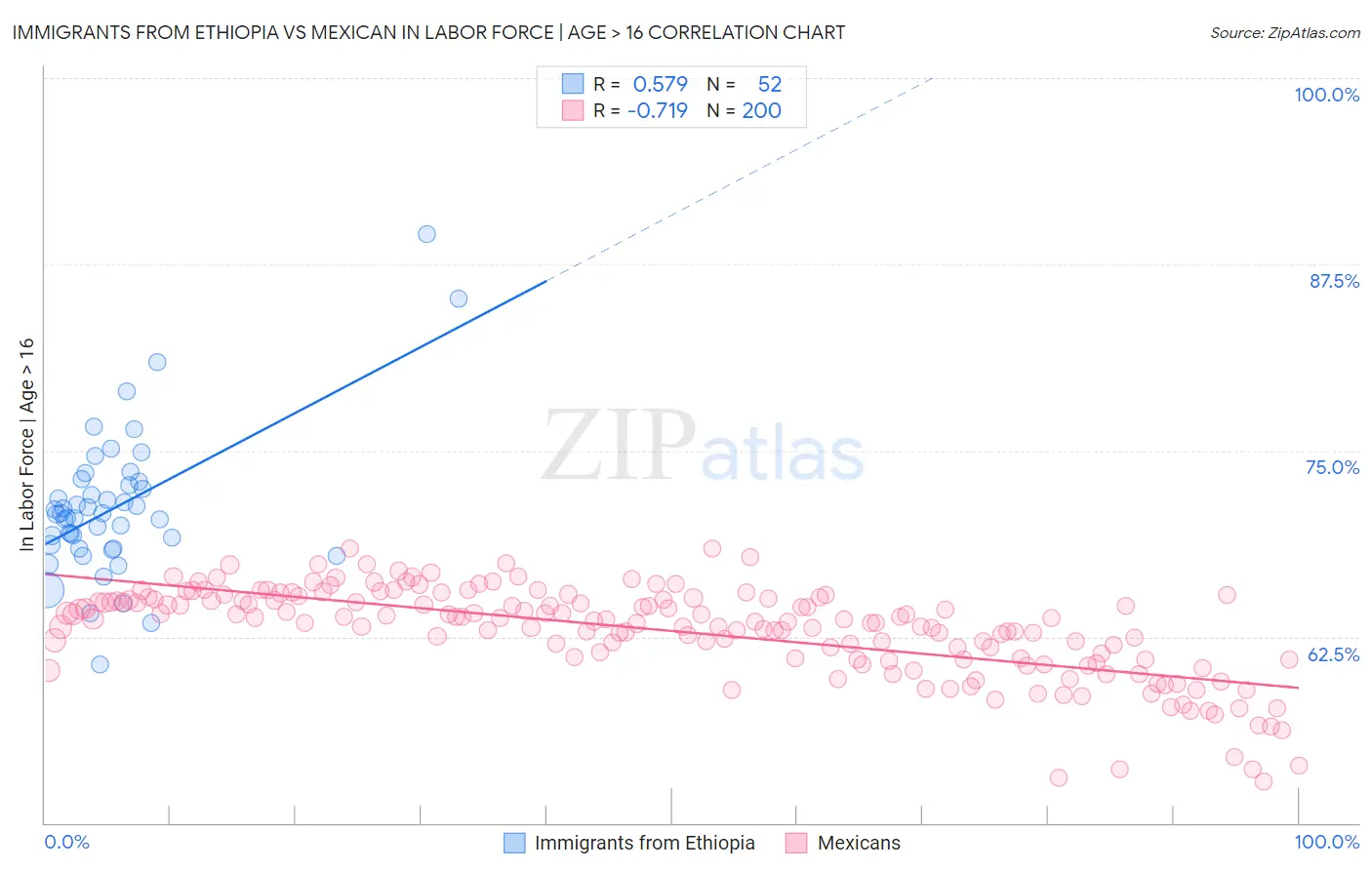 Immigrants from Ethiopia vs Mexican In Labor Force | Age > 16