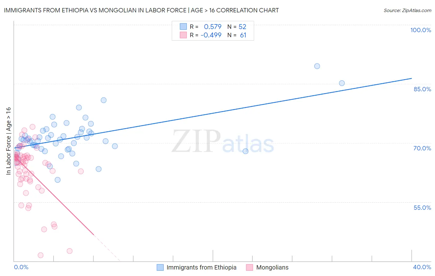 Immigrants from Ethiopia vs Mongolian In Labor Force | Age > 16