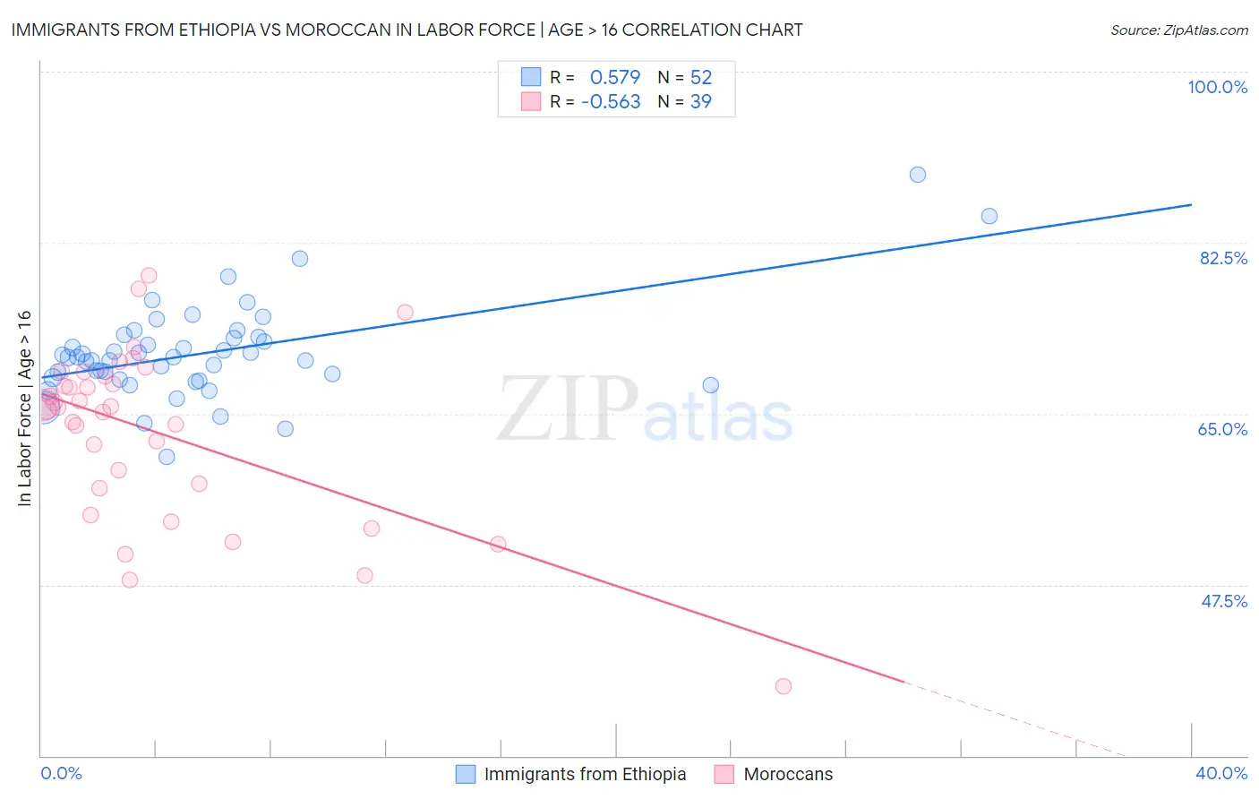 Immigrants from Ethiopia vs Moroccan In Labor Force | Age > 16