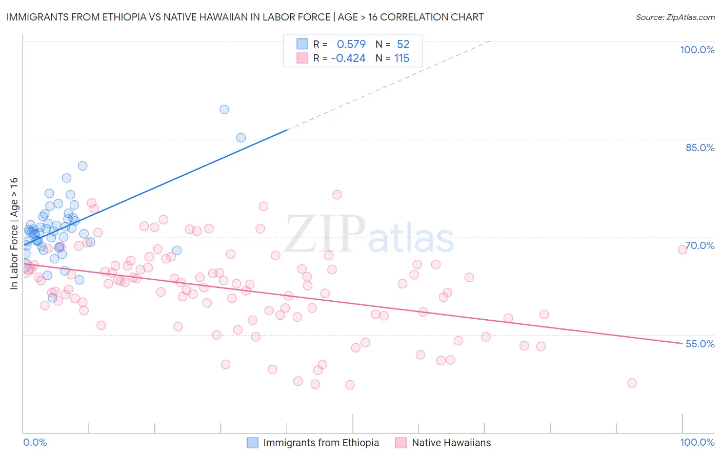Immigrants from Ethiopia vs Native Hawaiian In Labor Force | Age > 16
