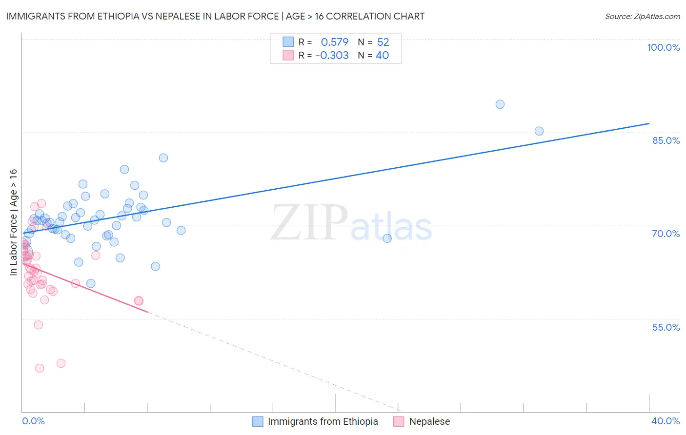 Immigrants from Ethiopia vs Nepalese In Labor Force | Age > 16