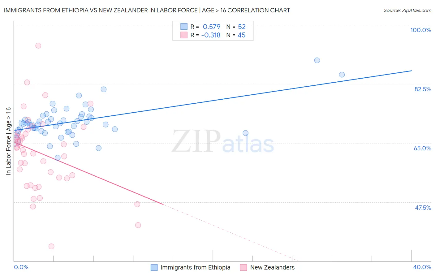 Immigrants from Ethiopia vs New Zealander In Labor Force | Age > 16