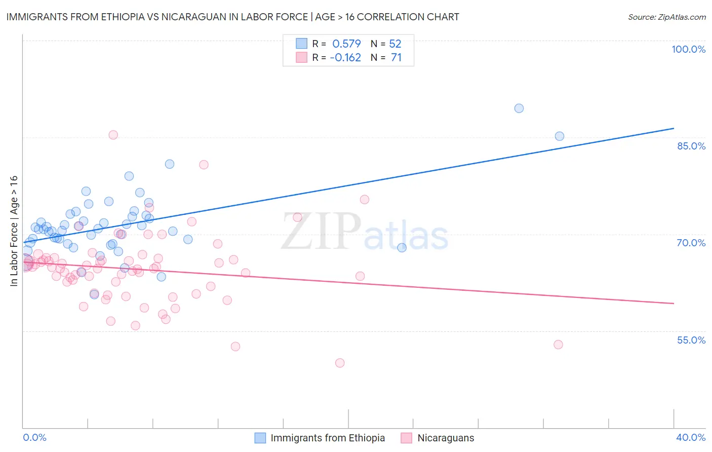 Immigrants from Ethiopia vs Nicaraguan In Labor Force | Age > 16