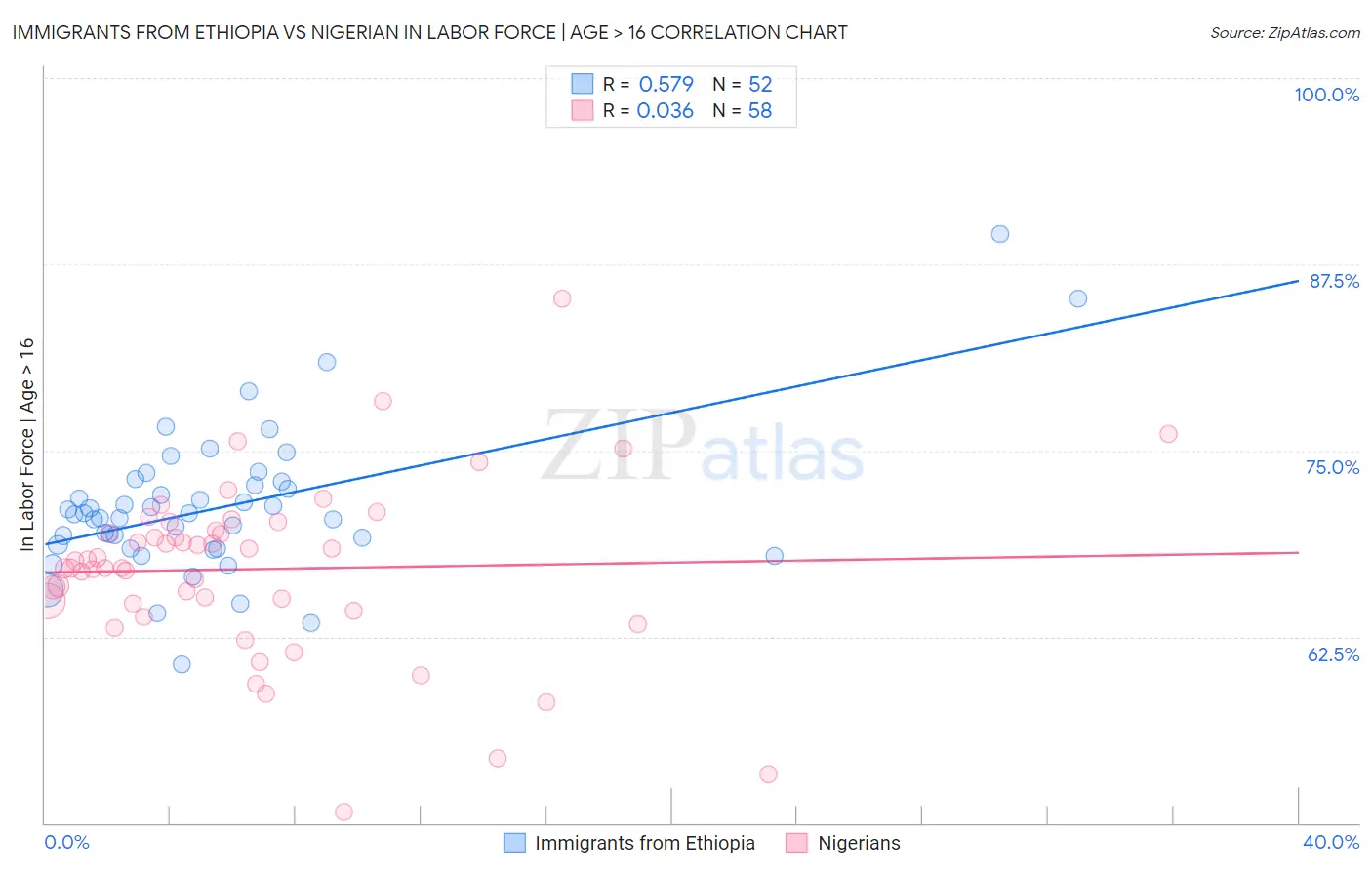 Immigrants from Ethiopia vs Nigerian In Labor Force | Age > 16