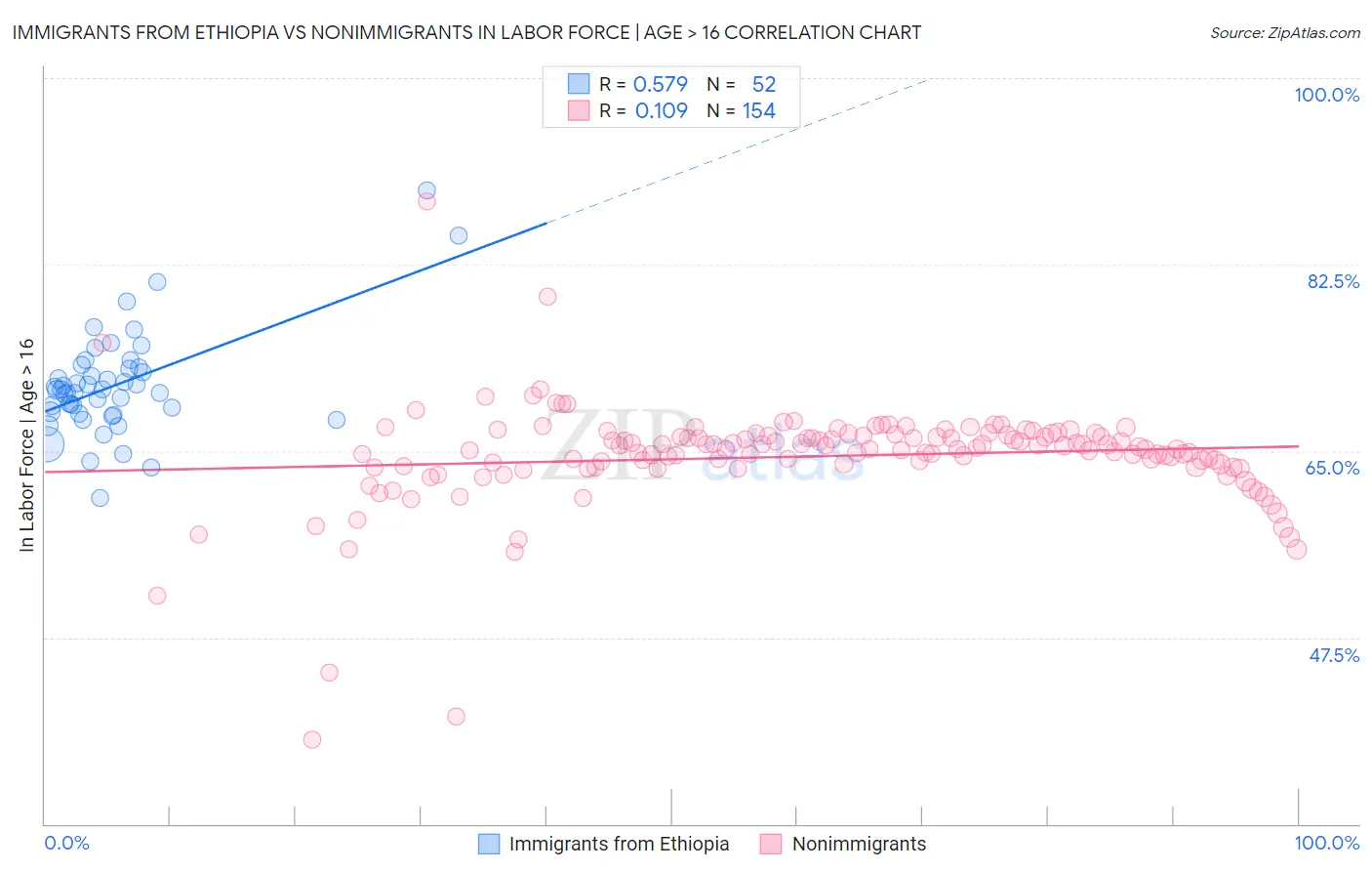 Immigrants from Ethiopia vs Nonimmigrants In Labor Force | Age > 16