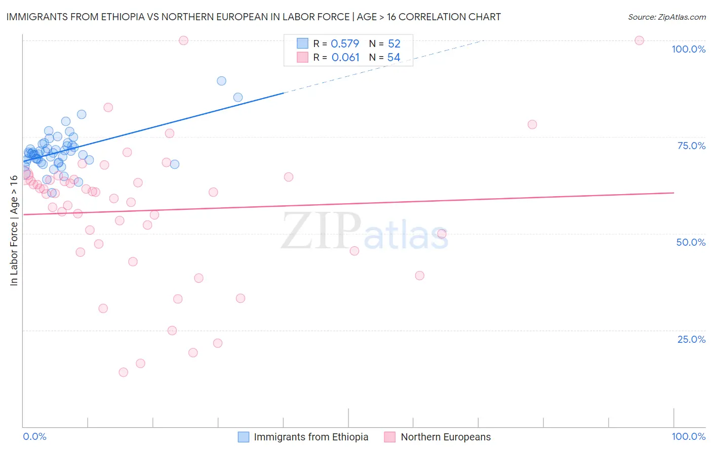 Immigrants from Ethiopia vs Northern European In Labor Force | Age > 16