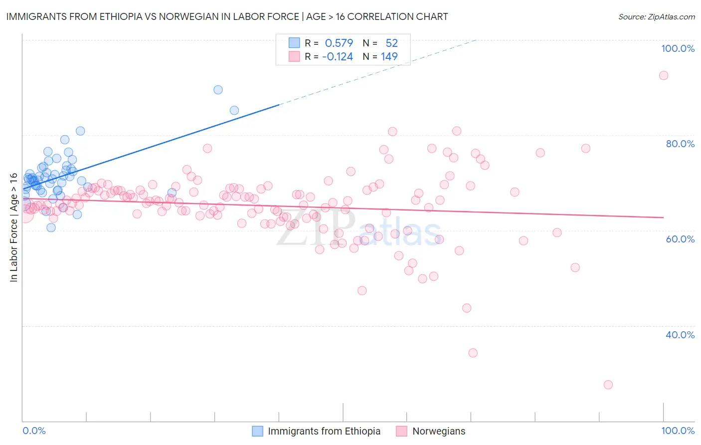 Immigrants from Ethiopia vs Norwegian In Labor Force | Age > 16