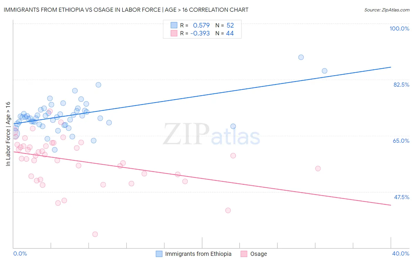 Immigrants from Ethiopia vs Osage In Labor Force | Age > 16