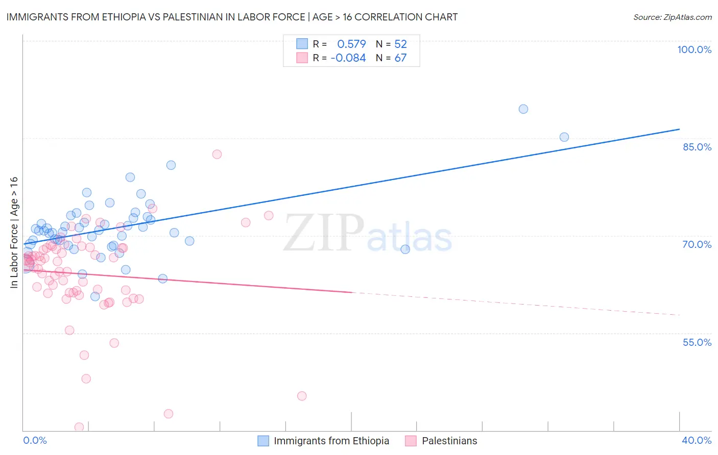 Immigrants from Ethiopia vs Palestinian In Labor Force | Age > 16