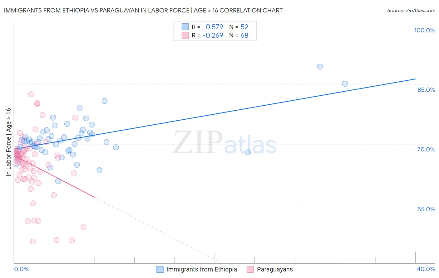 Immigrants from Ethiopia vs Paraguayan In Labor Force | Age > 16