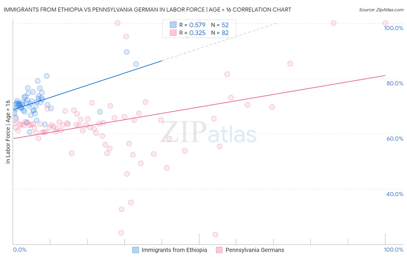 Immigrants from Ethiopia vs Pennsylvania German In Labor Force | Age > 16