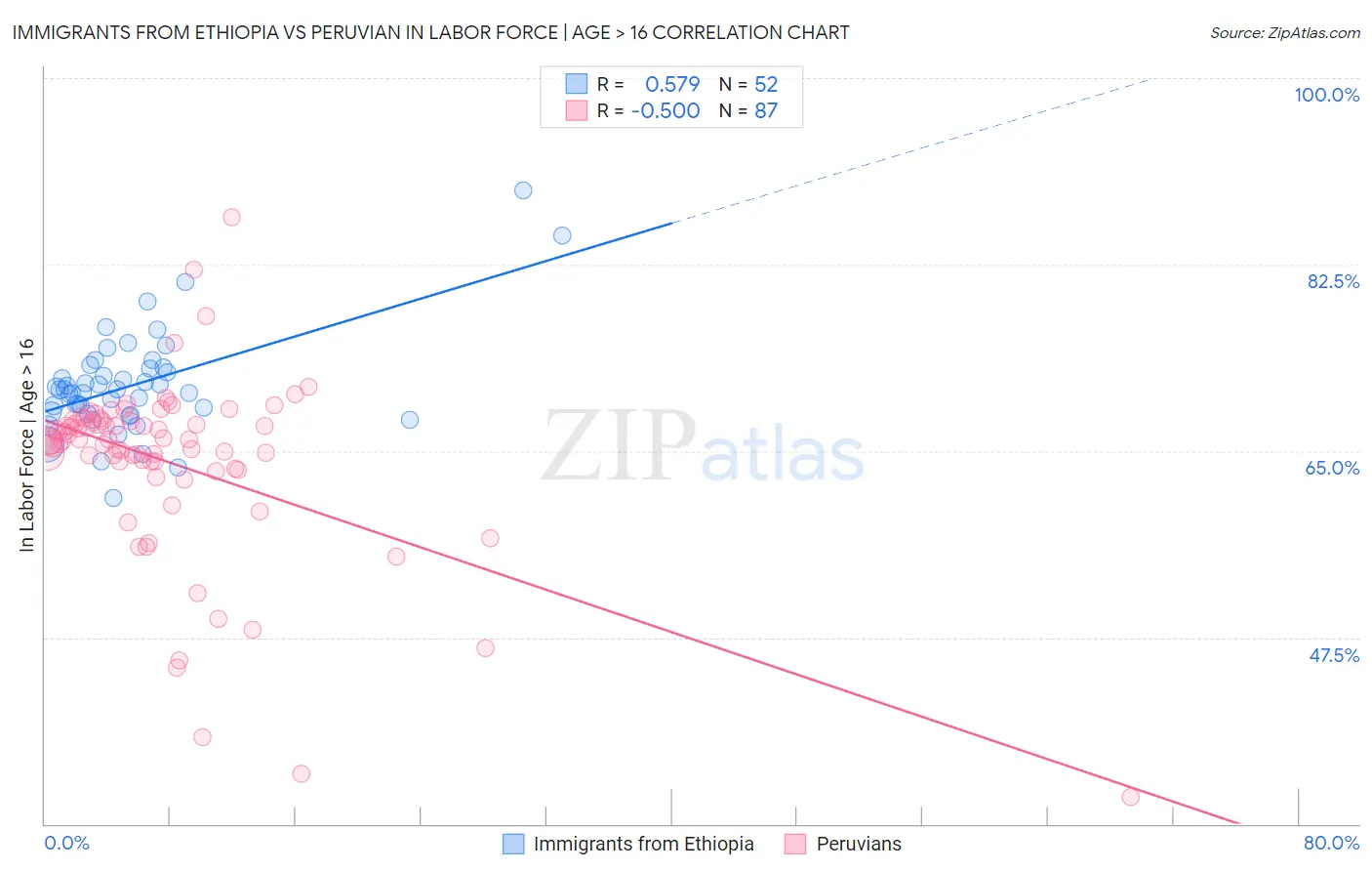 Immigrants from Ethiopia vs Peruvian In Labor Force | Age > 16