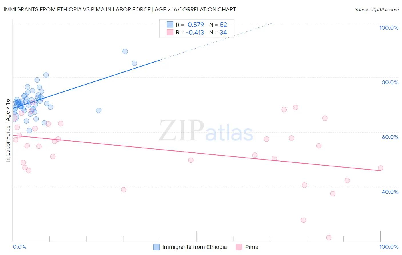 Immigrants from Ethiopia vs Pima In Labor Force | Age > 16