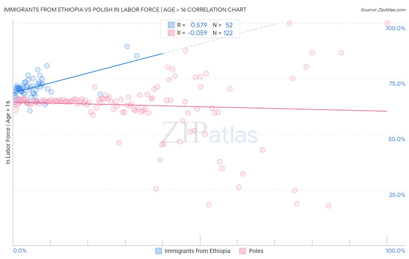 Immigrants from Ethiopia vs Polish In Labor Force | Age > 16
