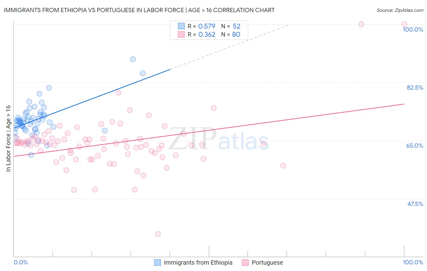 Immigrants from Ethiopia vs Portuguese In Labor Force | Age > 16