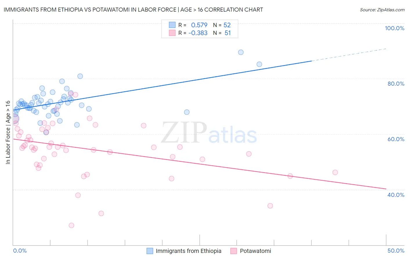 Immigrants from Ethiopia vs Potawatomi In Labor Force | Age > 16