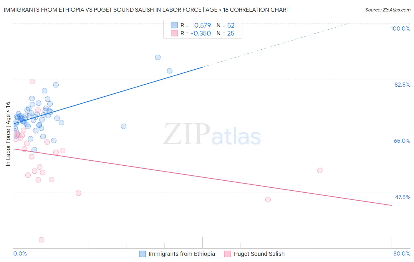 Immigrants from Ethiopia vs Puget Sound Salish In Labor Force | Age > 16