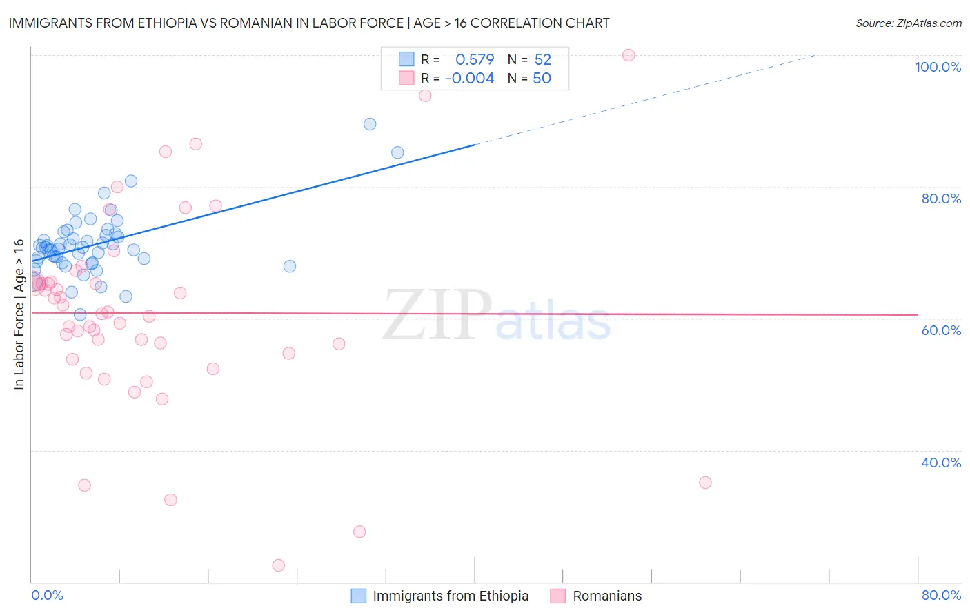 Immigrants from Ethiopia vs Romanian In Labor Force | Age > 16