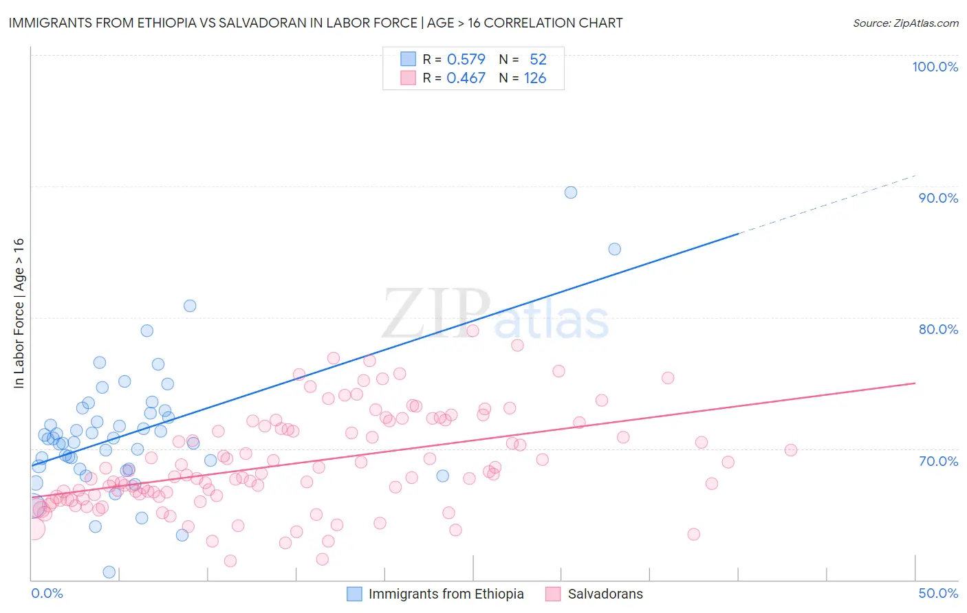 Immigrants from Ethiopia vs Salvadoran In Labor Force | Age > 16