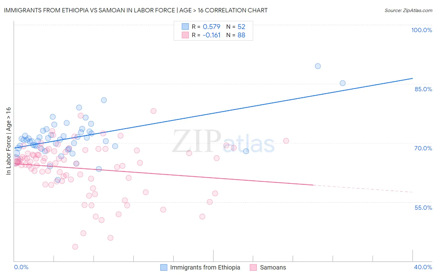 Immigrants from Ethiopia vs Samoan In Labor Force | Age > 16