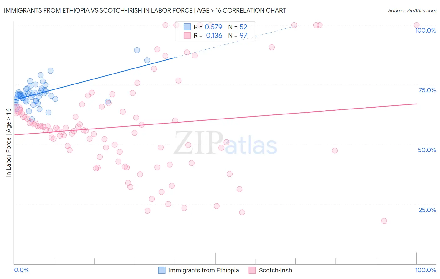 Immigrants from Ethiopia vs Scotch-Irish In Labor Force | Age > 16