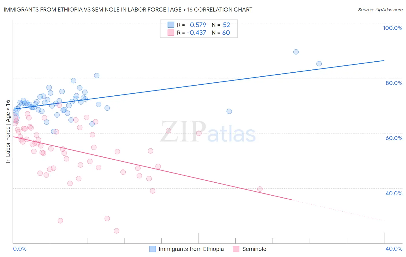 Immigrants from Ethiopia vs Seminole In Labor Force | Age > 16