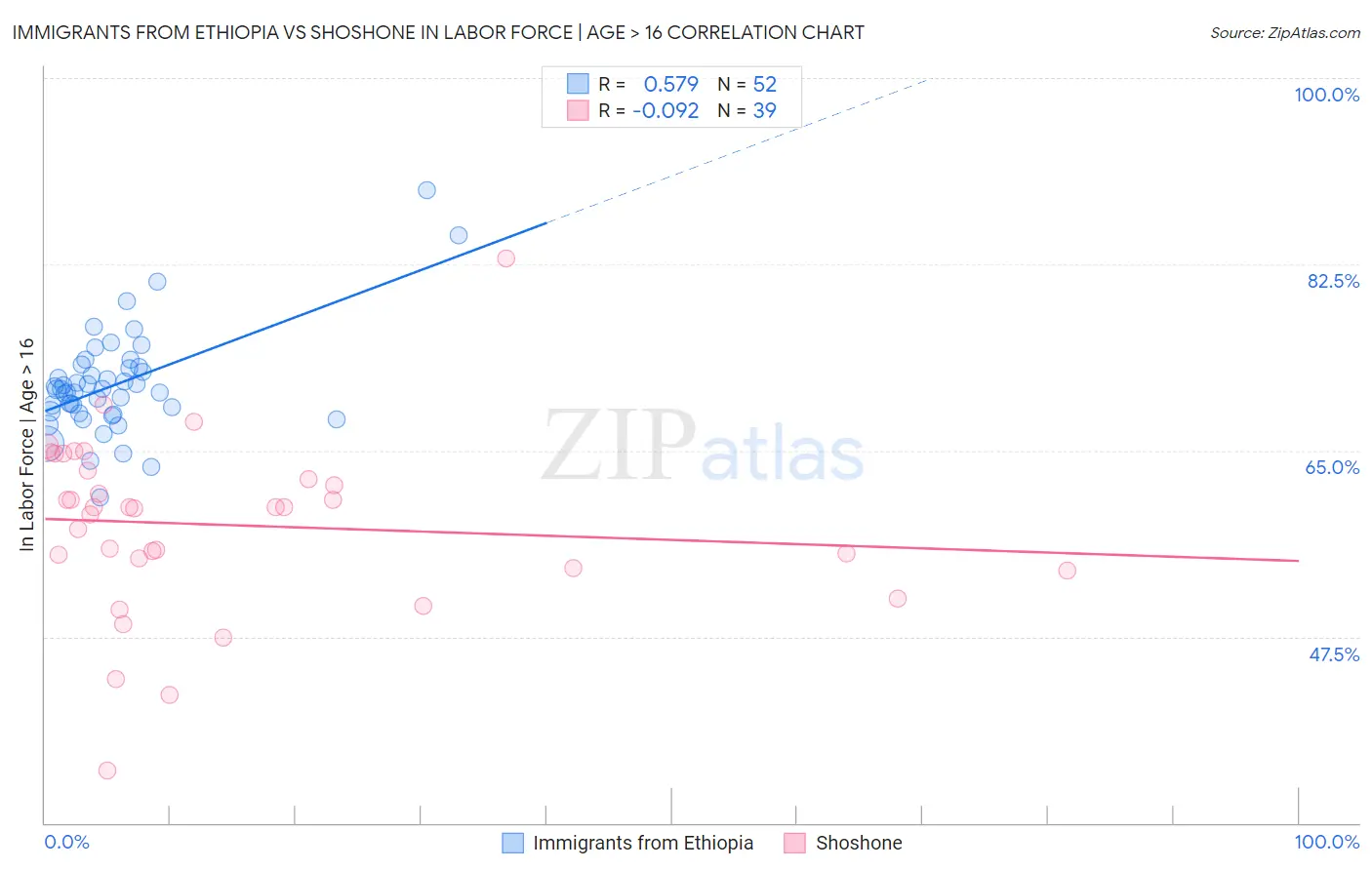 Immigrants from Ethiopia vs Shoshone In Labor Force | Age > 16